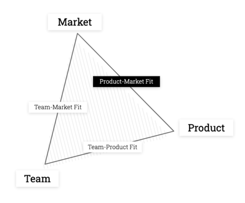 A Quantitative Approach to Product Market Fit