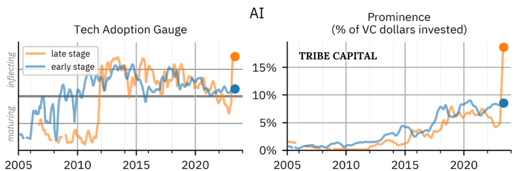 Our Tech Adoption Gauge shows AI and Sustainability are at an inflection  point - Tribe Capital