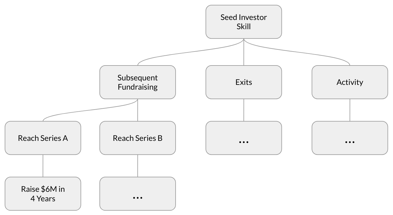 A Quantitative Approach to Seed Investors - Tribe Capital